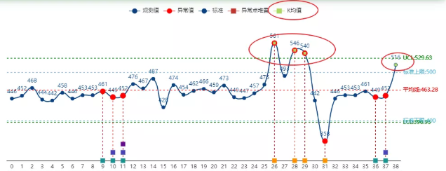 机器学习K均值异常检测