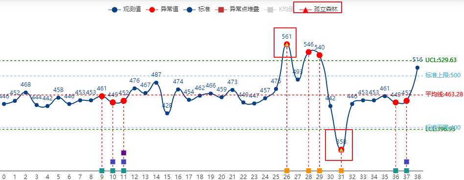 SPC控制图的孤立森林算法异常检测