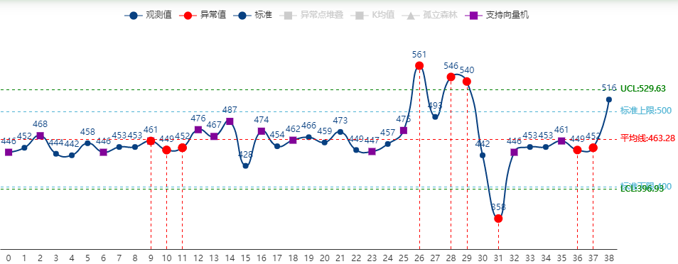 SPC支持向量机SVM算法异常判断