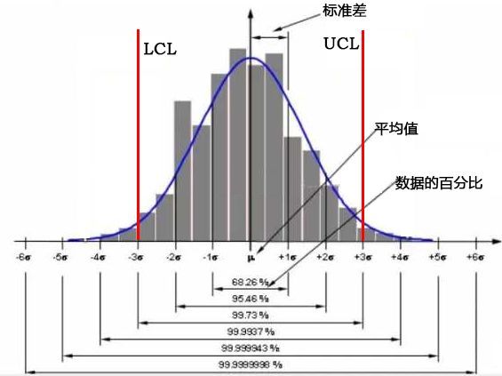 SPC正态分布判断异常