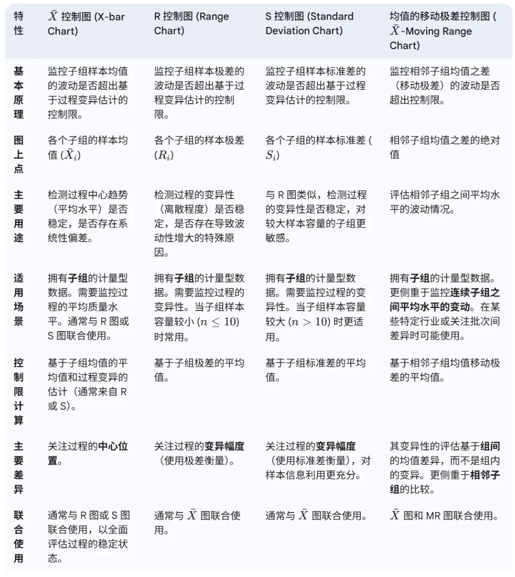 对于有子组的检测数据可以做什么控制图？不同控制图的应用场景和差异是什么？