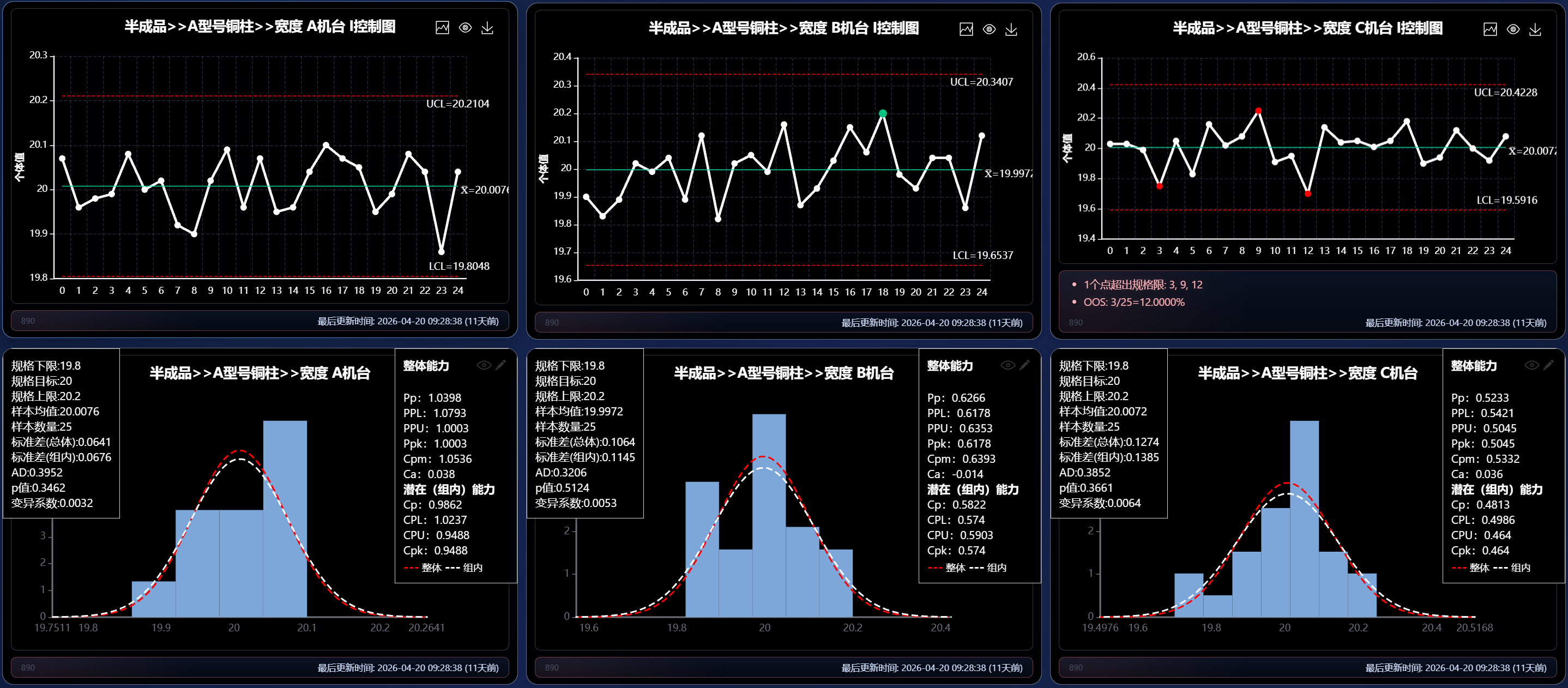 区分维度对比动态看板：根因诊断的透视镜