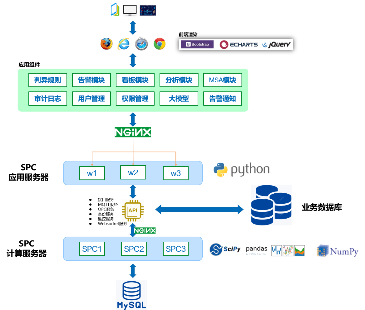 斌果SPC私有化部署技术架构图