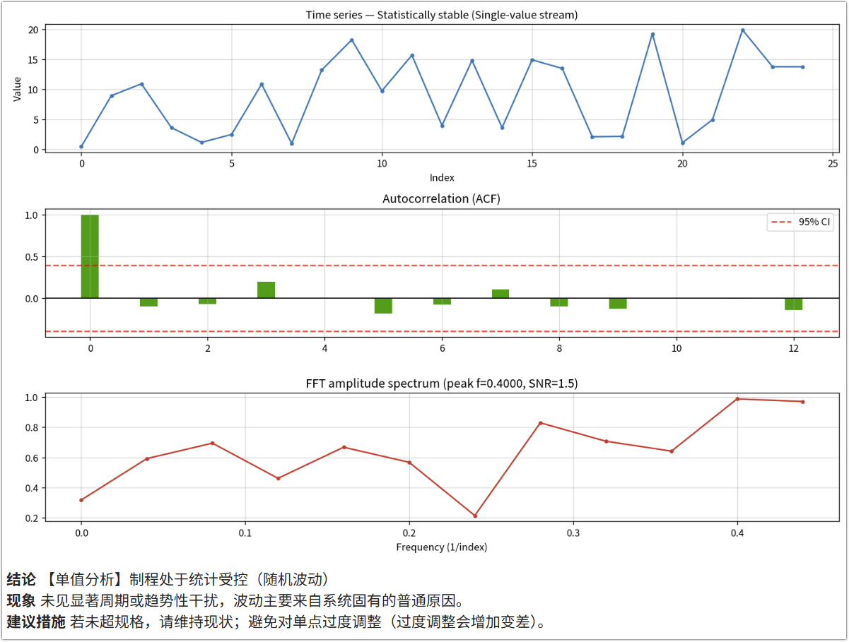 自相关分析acf和频域解构FFT