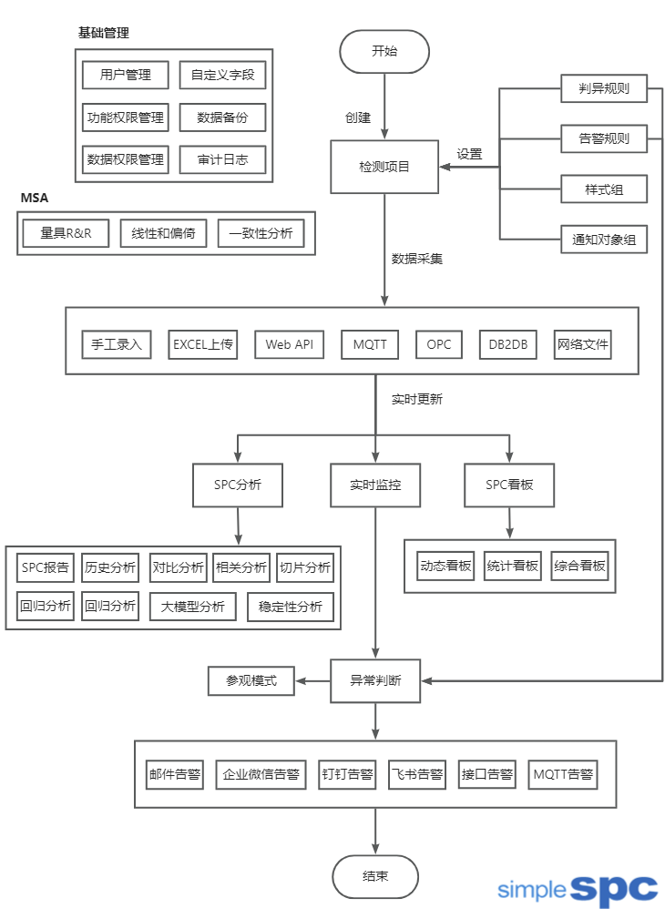 斌果SPC系统业务流程图