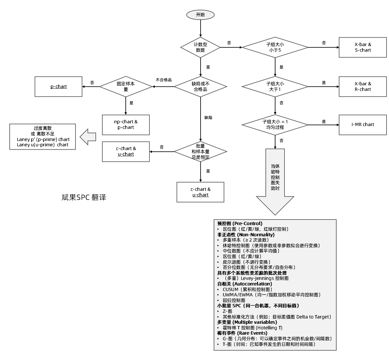 AIAG-VDA-SPC-2026控制图选择流程图【中文版】