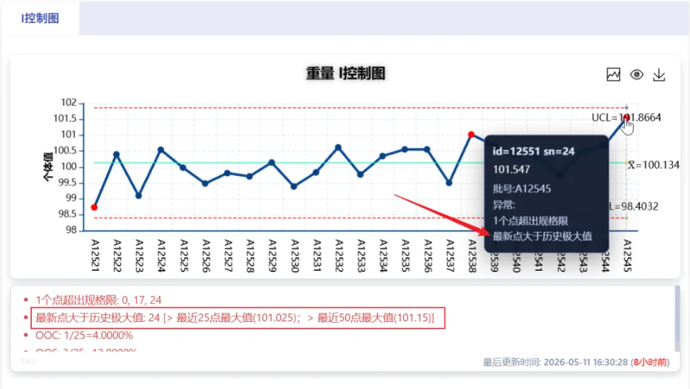 用“滑动窗口极值”判异规则，重塑 SPC 对高频数据的判异