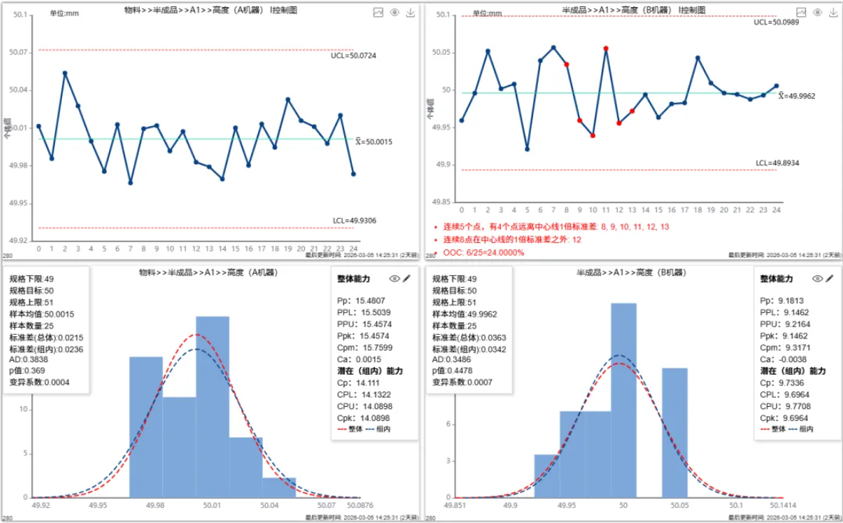 花了十几万买SPC系统，验厂时审计员只问了一个问题，全场质量人静默了